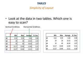 TABLES
• Look at the data in two tables. Which one is
easy to scan?
Simplicity of Layout
Vertical Gridlines Horizontal Gridlines
 