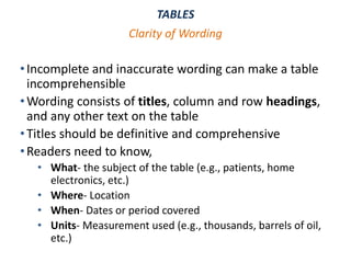 TABLES
•Incomplete and inaccurate wording can make a table
incomprehensible
•Wording consists of titles, column and row headings,
and any other text on the table
•Titles should be definitive and comprehensive
•Readers need to know,
• What- the subject of the table (e.g., patients, home
electronics, etc.)
• Where- Location
• When- Dates or period covered
• Units- Measurement used (e.g., thousands, barrels of oil,
etc.)
Clarity of Wording
 