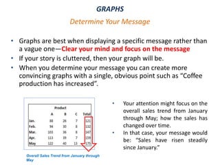 GRAPHS
• Graphs are best when displaying a specific message rather than
a vague one—Clear your mind and focus on the message
• If your story is cluttered, then your graph will be.
• When you determine your message you can create more
convincing graphs with a single, obvious point such as “Coffee
production has increased”.
Determine Your Message
Overall Sales Trend from January through
May
• Your attention might focus on the
overall sales trend from January
through May; how the sales has
changed over time.
• In that case, your message would
be: “Sales have risen steadily
since January.”
 