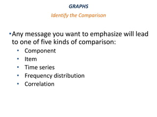 GRAPHS
•Any message you want to emphasize will lead
to one of five kinds of comparison:
• Component
• Item
• Time series
• Frequency distribution
• Correlation
Identify the Comparison
 
