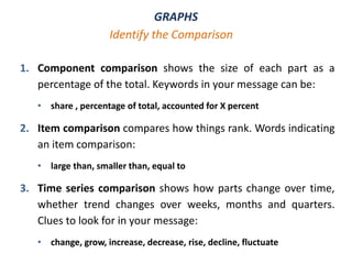GRAPHS
1. Component comparison shows the size of each part as a
percentage of the total. Keywords in your message can be:
• share , percentage of total, accounted for X percent
2. Item comparison compares how things rank. Words indicating
an item comparison:
• large than, smaller than, equal to
3. Time series comparison shows how parts change over time,
whether trend changes over weeks, months and quarters.
Clues to look for in your message:
• change, grow, increase, decrease, rise, decline, fluctuate
Identify the Comparison
 