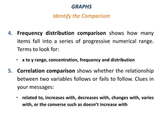 GRAPHS
4. Frequency distribution comparison shows how many
items fall into a series of progressive numerical range.
Terms to look for:
• x to y range, concentration, frequency and distribution
5. Correlation comparison shows whether the relationship
between two variables follows or fails to follow. Clues in
your messages:
• related to, increases with, decreases with, changes with, varies
with, or the converse such as doesn’t increase with
Identify the Comparison
 