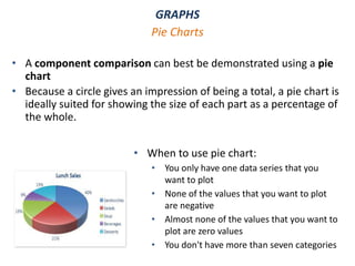 GRAPHS
• A component comparison can best be demonstrated using a pie
chart
• Because a circle gives an impression of being a total, a pie chart is
ideally suited for showing the size of each part as a percentage of
the whole.
Pie Charts
• When to use pie chart:
• You only have one data series that you
want to plot
• None of the values that you want to plot
are negative
• Almost none of the values that you want to
plot are zero values
• You don't have more than seven categories
 