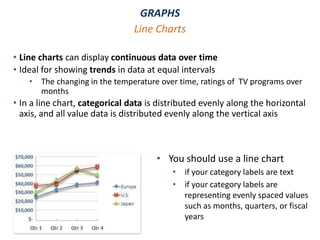 GRAPHS
• Line charts can display continuous data over time
• Ideal for showing trends in data at equal intervals
• The changing in the temperature over time, ratings of TV programs over
months
• In a line chart, categorical data is distributed evenly along the horizontal
axis, and all value data is distributed evenly along the vertical axis
Line Charts
• You should use a line chart
• if your category labels are text
• if your category labels are
representing evenly spaced values
such as months, quarters, or fiscal
years
 