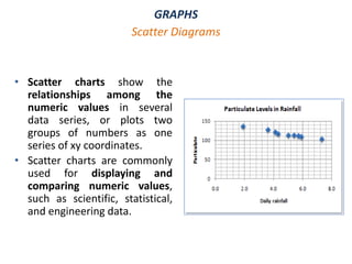 GRAPHS
• Scatter charts show the
relationships among the
numeric values in several
data series, or plots two
groups of numbers as one
series of xy coordinates.
• Scatter charts are commonly
used for displaying and
comparing numeric values,
such as scientific, statistical,
and engineering data.
Scatter Diagrams
 