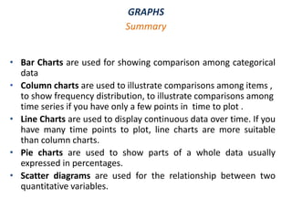 GRAPHS
• Bar Charts are used for showing comparison among categorical
data
• Column charts are used to illustrate comparisons among items ,
to show frequency distribution, to illustrate comparisons among
time series if you have only a few points in time to plot .
• Line Charts are used to display continuous data over time. If you
have many time points to plot, line charts are more suitable
than column charts.
• Pie charts are used to show parts of a whole data usually
expressed in percentages.
• Scatter diagrams are used for the relationship between two
quantitative variables.
Summary
 