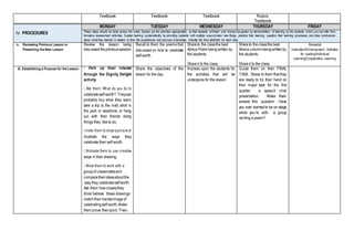Textbook Textbook Textbook Rubric
Textbook
IV. PROCEDURES
MONDAY TUESDAY WEDNESDAY THURSDAY FRIDAY
These steps should be done across the week. Spread out the activities appropriately so that students will learn well. Always be guided by demonstration of learning by the students which you can infer from
formative assessment activities. Sustain learning systematically by providing students with multiple ways to learn new things, practice their learning, question their learning processes, and draw conclusions
about what they learned in relation to their life experiences and previous knowledge. Indicate the time allotment for each step.
A. Reviewing Previous Lesson or
Presenting the New Lesson
Review the lesson being
discussedtheprevioussession.
Recall to them the poems that
discussed on how to celebrate
self-worth.
Shareto the classthe best
Advice Poem beingwritten by
the students.
Shareit to the class.
Shareto the classthe best
Advice columnbeingwrittenby
the students.
Shareit to the class.
Remedial
Instruction/Enhancement Activities
for reading/Individual
Learning/Cooperative Learning
B. Establishing a Purpose for the Lesson
through the Dignity Delight
activity.
celebrateself-worth? Theycan
probably buy what they want,
take a trip to the mall, stroll in
the park or seashore, or hang
out with their friends doing
things they like to do.
illustrate the ways they
celebrate their self-worth.
ways in their drawing.
groupof classmatesand
comparetheirideasaboutthe
.way they celebrateselfworth.
Ask them howcloselythey
think/ believe these drawings
matchtheirmentalimageof
celebratingself-worth.Make
them prove theirpoint. Then,
Share the objectives of the
lesson for the day.
Impress upon the students for
the activities that will be
undergone for the lesson.
Guide them on their FINAL
TASK. Stress to them that they
are ready to try their hand on
their major task for the first
quarter: a speech choir
presentation. Make them
answer this question : Have
you ever wantedto be on stage
while you’re with a group
reciting a poem?
 