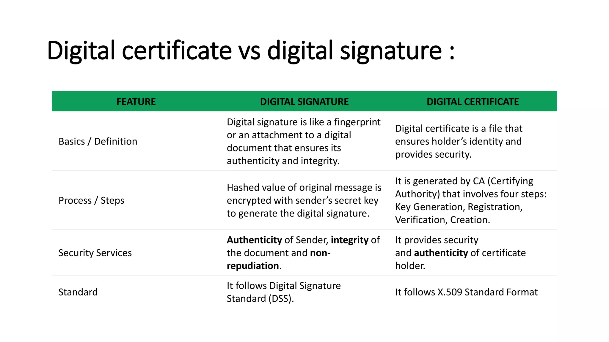 Digital certificate vs digital signature :
FEATURE DIGITAL SIGNATURE DIGITAL CERTIFICATE
Basics / Definition
Digital signature is like a fingerprint
or an attachment to a digital
document that ensures its
authenticity and integrity.
Digital certificate is a file that
ensures holder’s identity and
provides security.
Process / Steps
Hashed value of original message is
encrypted with sender’s secret key
to generate the digital signature.
It is generated by CA (Certifying
Authority) that involves four steps:
Key Generation, Registration,
Verification, Creation.
Security Services
Authenticity of Sender, integrity of
the document and non-
repudiation.
It provides security
and authenticity of certificate
holder.
Standard
It follows Digital Signature
Standard (DSS).
It follows X.509 Standard Format
 
