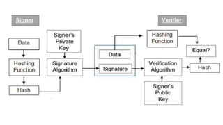 Information Security (Digital Signatures) | PPTX