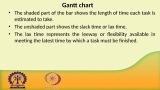 Gantt chart
• The shaded part of the bar shows the length of time each task is
estimated to take.
• The unshaded part shows the slack time or lax time.
• The lax time represents the leeway or flexibility available in
meeting the latest time by which a task must be finished.
 