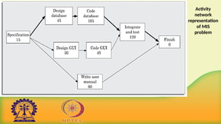Activity
network
representation
of MIS
problem
 