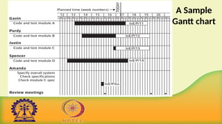 A Sample
Gantt chart
 