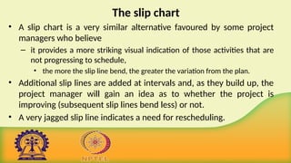 The slip chart
• A slip chart is a very similar alternative favoured by some project
managers who believe
– it provides a more striking visual indication of those activities that are
not progressing to schedule,
• the more the slip line bend, the greater the variation from the plan.
• Additional slip lines are added at intervals and, as they build up, the
project manager will gain an idea as to whether the project is
improving (subsequent slip lines bend less) or not.
• A very jagged slip line indicates a need for rescheduling.
 