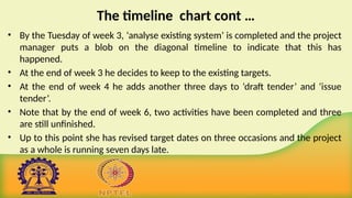 The timeline chart cont …
• By the Tuesday of week 3, ‘analyse existing system’ is completed and the project
manager puts a blob on the diagonal timeline to indicate that this has
happened.
• At the end of week 3 he decides to keep to the existing targets.
• At the end of week 4 he adds another three days to ‘draft tender’ and ‘issue
tender’.
• Note that by the end of week 6, two activities have been completed and three
are still unfinished.
• Up to this point she has revised target dates on three occasions and the project
as a whole is running seven days late.
 