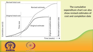 The cumulative
expenditure chart can also
show revised estimates of
cost and completion date
 