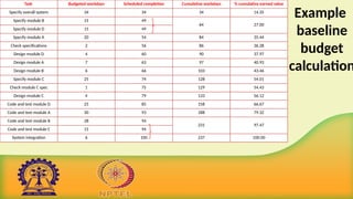Example
baseline
budget
calculation
Task Budgeted workdays Scheduled completion Cumulative workdays % cumulative earned value
Specify overall system 34 34 34 14.35
Specify module B 15 49
64 27.00
Specify module D 15 49
Specify module A 20 54 84 35.44
Check specifications 2 56 86 36.28
Design module D 4 60 90 37.97
Design module A 7 63 97 40.93
Design module B 6 66 103 43.46
Specify module C 25 74 128 54.01
Check module C spec 1 75 129 54.43
Design module C 4 79 133 56.12
Code and test module D 25 85 158 66.67
Code and test module A 30 93 188 79.32
Code and test module B 28 94
231 97.47
Code and test module C 15 94
System integration 6 100 237 100.00
 