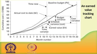 An earned
value
tracking
chart
 