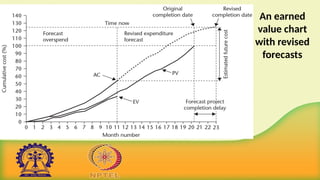 An earned
value chart
with revised
forecasts
 
