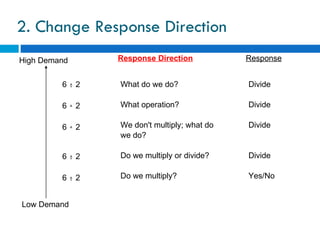 2. Change Response Direction
High Demand      Response Direction           Response


         6 . 2
           .     What do we do?               Divide

         6 . 2   What operation?              Divide

         6 . 2   We don't multiply; what do   Divide
                 we do?

         6 . 2
           .     Do we multiply or divide?    Divide

         6 . 2
           .     Do we multiply?              Yes/No


Low Demand
 