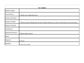 Tier 2 Model
Attention Signal

Task Stimulus
                     T: Holds up a shape flashcard
Stimulus Direction

Stimulus Prompt
                     T: There are lots of things that are this shape. Like the sun, a ball, or the clock in our classroom.
Response Prompt

Interference

Response Direction
                     T: What shape is this?
Signal

Response
                     S: Circle
Feedback
                     T: Yes, it's a circle.
 