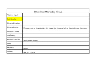 Differentiate on Materials (Task Stimulus)
Attention Signal

Task Stimulus

Stimulus Direction

Stimulus Prompt
                     T: There are lots of things that are this shape. Like the sun, a ball, or the clock in our classroom.
Response Prompt

Interference

Response Direction
                     T: What shape is this?
Signal

Response
                     S: Circle
Feedback
                     T: Yes, it's a circle.
 