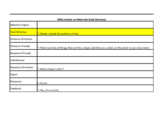 Differentiate on Materials (Task Stimulus)
Attention Signal

Task Stimulus
                     T: Shows a book focused on circles.
Stimulus Direction

Stimulus Prompt
                     T: There are lots of things that are this shape. Like the sun, a ball, or the clock in our classroom.
Response Prompt

Interference

Response Direction
                     T: What shape is this?
Signal

Response
                     S: Circle
Feedback
                     T: Yes, it's a circle.
 