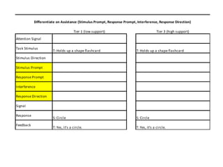 Differentiate on Assistance (Stimulus Prompt, Response Prompt, Interference, Response Direction)

                                     Tier 1 (low support)                               Tier 3 (high support)
Attention Signal

Task Stimulus
                      T: Holds up a shape flashcard                      T: Holds up a shape flashcard
Stimulus Direction

Stimulus Prompt

Response Prompt

Interference

Response Direction

Signal

Response
                      S: Circle                                          S: Circle
Feedback
                      T: Yes, it's a circle.                             T: Yes, it's a circle.
 