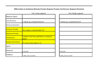 Differentiate on Assistance (Stimulus Prompt, Response Prompt, Interference, Response Direction)

                                     Tier 1 (low support)                               Tier 3 (high support)
Attention Signal

Task Stimulus
                      T: Holds up a shape flashcard                      T: Holds up a shape flashcard
Stimulus Direction

Stimulus Prompt
                      This shape is like the letter "O."
Response Prompt
                      It doesn't look like a gift box or a piece of
Interference
                      paper.
Response Direction
                      It's not an oval, what is it?
Signal

Response
                      S: Circle                                          S: Circle
Feedback
                      T: Yes, it's a circle.                             T: Yes, it's a circle.
 