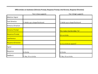 Differentiate on Assistance (Stimulus Prompt, Response Prompt, Interference, Response Direction)

                                     Tier 1 (low support)                                  Tier 3 (high support)
Attention Signal

Task Stimulus
                      T: Holds up a shape flashcard                      T: Holds up a shape flashcard
Stimulus Direction

Stimulus Prompt
                                                                         This looks like the letter "O."
Response Prompt
                                                                         It is a circle.
Interference

Response Direction
                                                                         Is it a circle or square?
Signal

Response
                      S: Circle                                          S: Circle
Feedback
                      T: Yes, it's a circle.                             T: Yes, it's a circle.
 