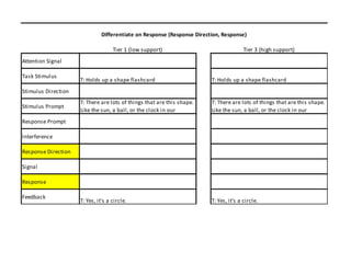 Differentiate on Response (Response Direction, Response)

                                    Tier 1 (low support)                                Tier 3 (high support)
Attention Signal

Task Stimulus
                     T: Holds up a shape flashcard                       T: Holds up a shape flashcard
Stimulus Direction
                     T: There are lots of things that are this shape.    T: There are lots of things that are this shape.
Stimulus Prompt
                     Like the sun, a ball, or the clock in our           Like the sun, a ball, or the clock in our
Response Prompt

Interference

Response Direction

Signal

Response

Feedback
                     T: Yes, it's a circle.                              T: Yes, it's a circle.
 