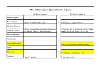 Differentiate on Response (Response Direction, Response)

                                    Tier 1 (low support)                                Tier 3 (high support)
Attention Signal

Task Stimulus
                     T: Holds up a shape flashcard                       T: Holds up a shape flashcard
Stimulus Direction
                     T: There are lots of things that are this shape.    T: There are lots of things that are this shape.
Stimulus Prompt
                     Like the sun, a ball, or the clock in our           Like the sun, a ball, or the clock in our
Response Prompt

Interference

Response Direction
                                                                         T: Is it a circle or star? Hold up the card.
Signal

Response
                                                                         S: Holds up a circle shaped card.
Feedback
                     T: Yes, it's a circle.                              T: Yes, it's a circle.
 