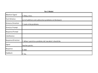 Tier 2 Model
Attention Signal
                     T: Okay, class.
Task Stimulus
                     List of addition and subtraction problems on the board.
Stimulus Direction
                     T: Look at the problems.
Stimulus Prompt

Response Prompt

Interference

Response Direction
                     T: When I point to a problem, tell me what I should do.
Signal
                     Teacher points.
Response
                     S: Add.
Feedback
                     T: Yes.
 