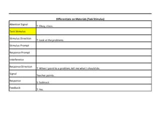 Differentiate on Materials (Task Stimulus)
Attention Signal
                     T: Okay, class.
Task Stimulus

Stimulus Direction
                     T: Look at the problems.
Stimulus Prompt

Response Prompt

Interference

Response Direction
                     T: When I point to a problem, tell me what I should do.
Signal
                     Teacher points.
Response
                     S: Subtract.
Feedback
                     T: Yes.
 