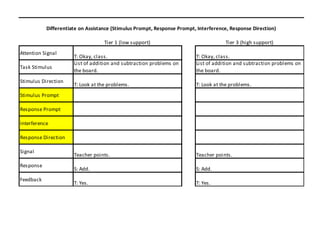 Differentiate on Assistance (Stimulus Prompt, Response Prompt, Interference, Response Direction)

                                   Tier 1 (low support)                              Tier 3 (high support)
Attention Signal
                      T: Okay, class.                                    T: Okay, class.
                      List of addition and subtraction problems on       List of addition and subtraction problems on
Task Stimulus
                      the board.                                         the board.
Stimulus Direction
                      T: Look at the problems.                           T: Look at the problems.
Stimulus Prompt

Response Prompt

Interference

Response Direction

Signal
                      Teacher points.                                    Teacher points.
Response
                      S: Add.                                            S: Add.
Feedback
                      T: Yes.                                            T: Yes.
 