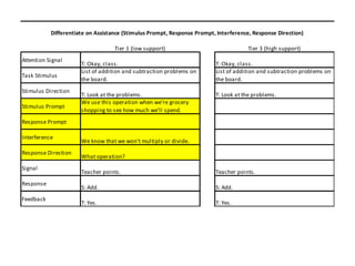 Differentiate on Assistance (Stimulus Prompt, Response Prompt, Interference, Response Direction)

                                   Tier 1 (low support)                              Tier 3 (high support)
Attention Signal
                      T: Okay, class.                                    T: Okay, class.
                      List of addition and subtraction problems on       List of addition and subtraction problems on
Task Stimulus
                      the board.                                         the board.
Stimulus Direction
                      T: Look at the problems.                           T: Look at the problems.
                      We use this operation when we're grocery
Stimulus Prompt
                      shopping to see how much we'll spend.
Response Prompt

Interference
                      We know that we won't multiply or divide.
Response Direction
                      What operation?
Signal
                      Teacher points.                                    Teacher points.
Response
                      S: Add.                                            S: Add.
Feedback
                      T: Yes.                                            T: Yes.
 