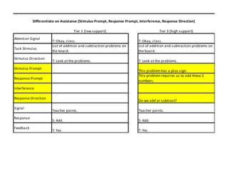 Differentiate on Assistance (Stimulus Prompt, Response Prompt, Interference, Response Direction)

                                   Tier 1 (low support)                              Tier 3 (high support)
Attention Signal
                      T: Okay, class.                                    T: Okay, class.
                      List of addition and subtraction problems on       List of addition and subtraction problems on
Task Stimulus
                      the board.                                         the board.
Stimulus Direction
                      T: Look at the problems.                           T: Look at the problems.
Stimulus Prompt
                                                                         This problem has a plus sign.
                                                                         This problem requires us to add these 2
Response Prompt
                                                                         numbers.
Interference

Response Direction
                                                                         Do we add or subtract?
Signal
                      Teacher points.                                    Teacher points.
Response
                      S: Add.                                            S: Add.
Feedback
                      T: Yes.                                            T: Yes.
 