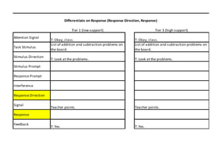 Differentiate on Response (Response Direction, Response)

                                   Tier 1 (low support)                              Tier 3 (high support)
Attention Signal
                     T: Okay, class.                                     T: Okay, class.
                     List of addition and subtraction problems on        List of addition and subtraction problems on
Task Stimulus
                     the board.                                          the board.
Stimulus Direction
                     T: Look at the problems.                            T: Look at the problems.
Stimulus Prompt

Response Prompt

Interference

Response Direction

Signal
                     Teacher points.                                     Teacher points.
Response

Feedback
                     T: Yes.                                             T: Yes.
 