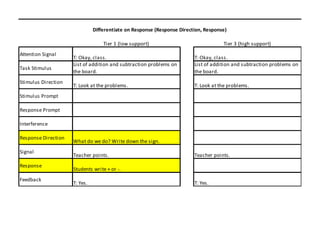 Differentiate on Response (Response Direction, Response)

                                   Tier 1 (low support)                              Tier 3 (high support)
Attention Signal
                     T: Okay, class.                                     T: Okay, class.
                     List of addition and subtraction problems on        List of addition and subtraction problems on
Task Stimulus
                     the board.                                          the board.
Stimulus Direction
                     T: Look at the problems.                            T: Look at the problems.
Stimulus Prompt

Response Prompt

Interference

Response Direction
                     What do we do? Write down the sign.
Signal
                     Teacher points.                                     Teacher points.
Response
                     Students write + or -.
Feedback
                     T: Yes.                                             T: Yes.
 