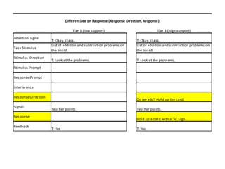 Differentiate on Response (Response Direction, Response)

                                   Tier 1 (low support)                              Tier 3 (high support)
Attention Signal
                     T: Okay, class.                                     T: Okay, class.
                     List of addition and subtraction problems on        List of addition and subtraction problems on
Task Stimulus
                     the board.                                          the board.
Stimulus Direction
                     T: Look at the problems.                            T: Look at the problems.
Stimulus Prompt

Response Prompt

Interference

Response Direction
                                                                         Do we add? Hold up the card.
Signal
                     Teacher points.                                     Teacher points.
Response
                                                                         Hold up a card with a "+" sign.
Feedback
                     T: Yes.                                             T: Yes.
 