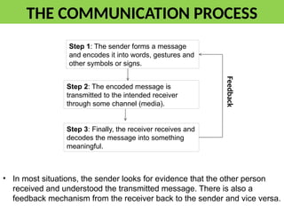 Intended Message - COMMUNICATION.pptx for nursing students | PPTX