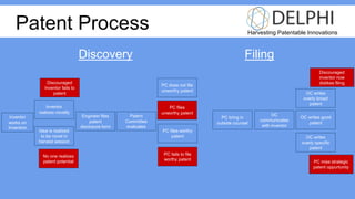 Harvesting Patentable Innovations
Patent Process
Inventor
works on
Invention
Idea is realized
to be novel in
harvest session
Inventor
realizes novelty
Discouraged
Inventor fails to
patent
Engineer files
patent
disclosure form
Patent
Committee
evaluates
PC does not file
unworthy patent
PC files worthy
patent
PC fails to file
worthy patent
PC files
unworthy patent
No one realizes
patent potential
PC bring in
outside counsel
OC
communicates
with inventor
OC writes
overly broad
patent
OC writes good
patent
OC writes
overly specific
patent
PC miss strategic
patent oppurtunity
Discouraged
inventor now
dislikes filing
Discovery Filing
 