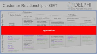 Harvesting Patentable Innovations
Customer Relationships - GET
Get to Website
Sign-up to see Demo Trial Run Individual (Limited)
Subscription Enterprise
Subscription
Direct
$6 CPC
50% of IP committee
members acquired
through Direct
Supplementary:WebPrimary:DirectSale
Earned
$0 CPC
50% of IP
committee
members acquired
through Earned
Salary:
($100k)
(~$48/hr)
Look at product
features and case
studies to gauge
credibility
P/F
P/F: IP committee
members view case
studies as signs of
credibility
Ex 80% of IP
committee members
on website will click
case studies before
P/F:IP committee
members view social
proof as signs of
credibility
Ex:90% of IP
committee members
will click social proof
Sign up for a demo
video of our product
as well as sample
reports from case
studies
P/F: IP committee
members are willing to
exchange their email for
demo video and a
sample results page
Ex. 60% of IP
committee members
who click social proof or
case studies will give us
their email for a demo
video and sample report
of our case study
Agree to phone call and a
personalized demo to test
their own documents
through Delphi
P/F: Users who sign up for
a demo will agree to a F2F
EX. 80% of IP committee
members agree to a phone
call
P/F: Users who requested
demos will want to test their
own documents through
Delphi
Ex:50% of IP committee
members want to test their
own documents through our
system
Pay for a limited
monthly
subscription to use
Delphi
We believe that
50% of IP
committee
members will pay
$499 for a limited
monthly
subscription
Pay for a fully
customized
Enterprise
Subscription for
entire IP committee
3% of IP committee
members want a
fully customized
enterprise
subscription for their
entire team
Set up Call
 