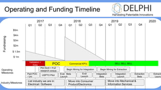 Harvesting Patentable Innovations
Operating and Funding Timeline
2017 2018 2019 2020
Q1 Q2 Q3 Q4 Q1 Q2 Q3 Q4 Q1 Q2 Q3 Q4
Operating
Milestones
Industry Milestones
$ 1m
$ 1.5m
$2m
$3m
$4m
$5m
List industry we are in:
Electrical / Software
Move into Consumer
Product/Electronics
Paid POC
- Uni
USPTO Pilot
Ptnt Srch + Full
research corpus
Eval. Beta
Launch
Eval
Launch
Move into Mechanical &
Information Services
Fundraising
Begin Mining for Integration
Integration
Beta
Validation +
Data
Commercial KPI’s SELL SELL SELLPOC
Integration
Launch
Begin Mining for Extraction
Extraction
Beta
Extractio
Launch
 