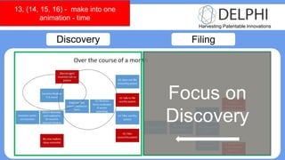 Harvesting Patentable Innovations
Discovery Filing
Patent Process
Focus on
Discovery
 
