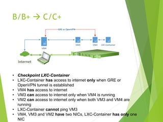B/B+ C/C+
LXC-ContainerVM2VM3
GRE or OpenVPN
Internet
VM4
• Checkpoint LXC-Container
• LXC-Container has access to internet only when GRE or
OpenVPN tunnel is established
• VM4 has access to internet
• VM3 can access to internet only when VM4 is running
• VM2 can access to internet only when both VM3 and VM4 are
running
• LXC-Container cannot ping VM3
• VM4, VM3 and VM2 have two NICs, LXC-Container has only one
NIC