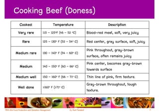 Doness)
Cooking Beef (Doness)
  Cooked:
  Cooked:            Temperature                       Description
 Very rare    115 – 125oF (46 – 52 oC)    Blood-red meat, soft, very juicy
   Rare       125 – 130o F (52 – 54o C)   Red center, gray surface, soft, juicy
                                          Pink throughout, gray-brown
Medium rare   130 – 140o F (54 – 60o C)
                                          surface, often remains juicy
                                          Pink center, becomes gray-brown
  Medium      140 – 150o F (60 – 66o C)
                                          towards surface
Medium well   150 – 160o F (66 – 71o C)   Thin line of pink, firm texture.
                                          Gray-brown throughout, tough
 Well done    >160o F (>71o C)
                                          texture.


                                                                                  39
 