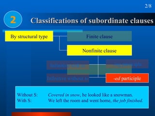 Classifications of subordinate clauses 2 2/8 Without S:  Covered in snow , he looked like a snowman. With S:  We left the room and went home,  the job finished. By structural type Finite clause Nonfinite clause Infinitive with  to Infinitive without  to -ed  participle -ing  participle 