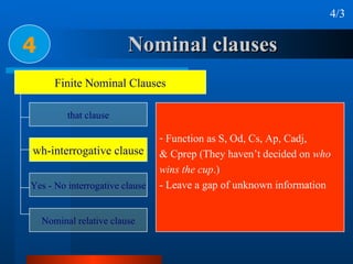 Nominal clauses 4 4/3 Function as S, Od, Cs, Ap, Cadj,  & Cprep (They haven’t decided on  who  wins the cup .) - Leave a gap of unknown information Finite Nominal Clauses that clause wh-interrogative clause Yes - No interrogative clause Nominal relative clause 