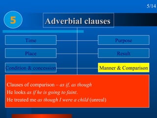 Adverbial clauses 5 5/14 Time Place Condition & concession Reason or cause Circumstance Purpose Result Manner & Comparison Proportion & Preference Clauses of comparison –  as if, as though He looks  as if he is going to faint . He treated me  as though I were a child  (unreal) 