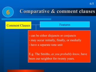 Comparative & comment clauses 6 6/5 Comment Clauses Features Forms - can be either disjuncts or conjuncts - may occur initially, finally, or medially - have a separate tone unit E.g. The Smiths,  as you probably know , have  been our neighbor for twenty years. 